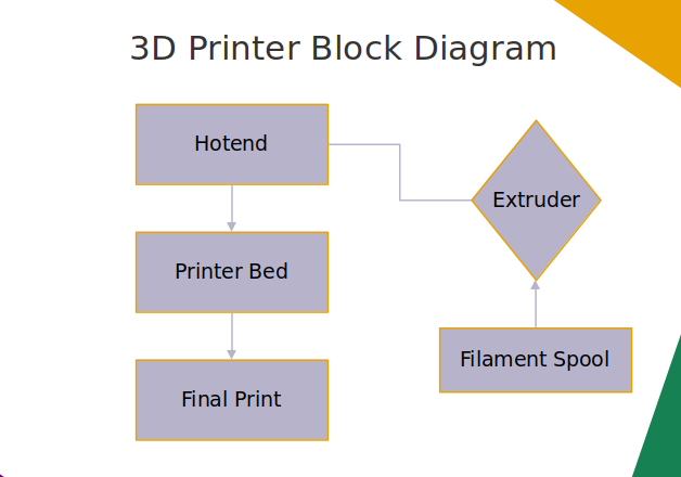 3d printer block diagram